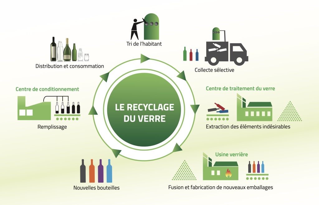 Les étapes du recyclage du verre (transcription textuelle détaillée ci-dessous)