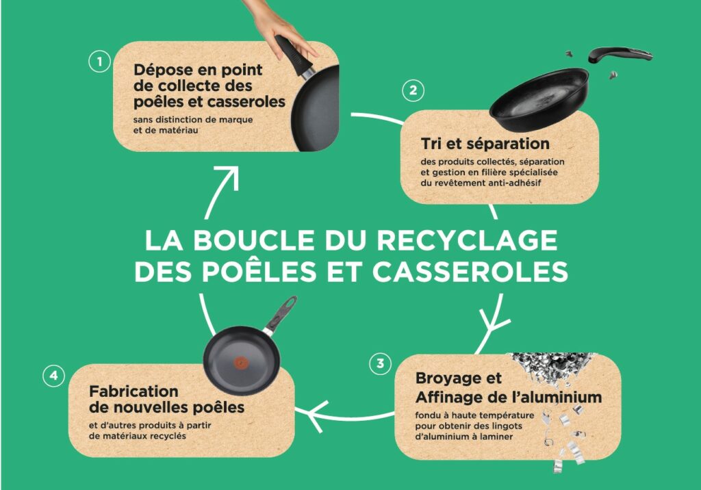 Les étapes du recyclage des poêles et des casseroles (transcription textuelle détaillée ci-après)